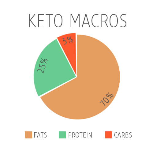 Keto Diet